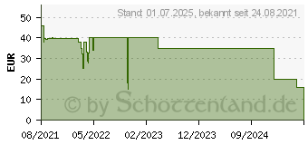 Preistrend fr Microsoft Windows Server 2022, 1 User CAL (deutsch) (PC) (R18-06450)