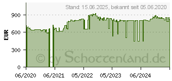 Preistrend fr Supermicro SuperChassis 825TQC-R802LPB Gehuse (CSE-825TQC-R802LPB)