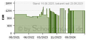 Preistrend fr HP Victus 16-d0057ng (4N8N7EA)