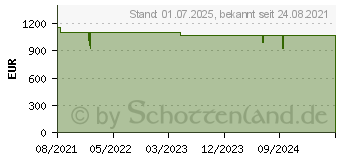 Preistrend fr Microsoft Windows Server 2022 64Bit Standard OEM/DSP/SB, 24 Cores (P73-08348)