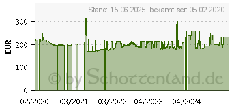 Preistrend fr Allied Telesis AT-2911SX/LC-901 Netzwerkkarte Eingebaut Faser 1000 Mbit/s