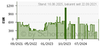 Preistrend fr BENQ Mobiuz EX2710R WQHD