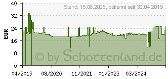 Preistrend fr Intel WLA/Wi-Fi 6 AX200 2230 2x2 AX+BT vPro (AX200.NGWG)