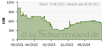 Preistrend fr 3.84TB Intel SSD D3-S4520