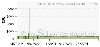 Preistrend fr Salicru SPS 2000 Advance T 2000 VA Line-interactive-USV mit sinusfrmiger Spannung (6A0EA000004)