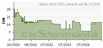 Preistrend fr Mediarange MROS305