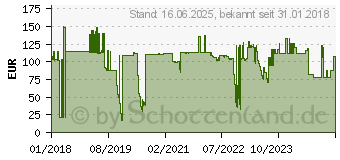 Preistrend fr StarTech Nachbau von Cisco SFP-H10GB-ACU7M 10G 7m LAN-DAC, Twinax, SFP+ (SFPH10GBACU7)