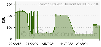 Preistrend fr Level One LevelOne Netzwerk Medienkonverter 1000 Mbit/s (IGC-0101)