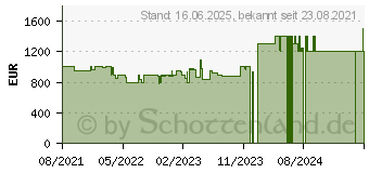 Preistrend fr HP Victus 16-d0