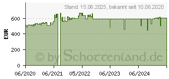 Preistrend fr Zyxel ZyWALL USG Flex 200 (USGFLEX200-EU0101F)