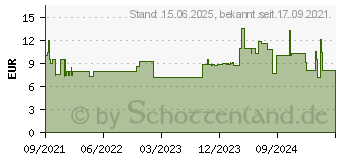 Preistrend fr Emtec microSD UHS-I U3 V30 A1/A2 Gaming