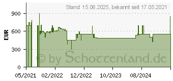 Preistrend fr HP Laptop 17-cp0