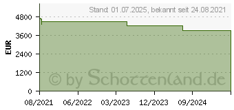 Preistrend fr Microsoft Windows Server 2022 64Bit Datacenter OEM/DSP/SB, 16 Cores (P71-09391)