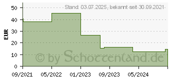 Preistrend fr ASUS TPM_BD./AS fr PU301LA (90NB03C0-R10030)