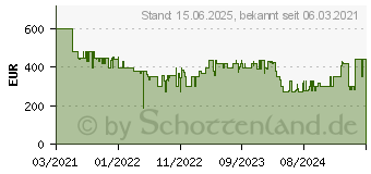 Preistrend fr HP Laptop 15s-eq2