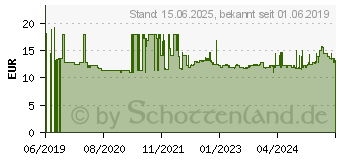 Preistrend fr Intel Wi-Fi 6 AX200 ohne vPro (AX200.NGWG.NV)