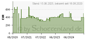 Preistrend fr HP Laptop 15s-eq1