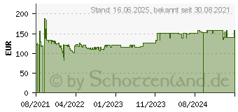 Preistrend fr 1TB Goodram HL100