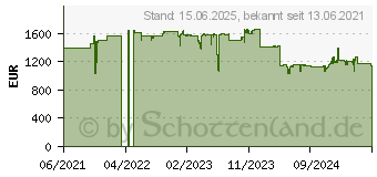 Preistrend fr 36TB LaCie 2big RAID (STHJ36000800)