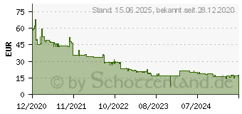 Preistrend fr 8GB Goodram DIMM DDR4-3200 CL22 1Rx8 (GR3200D464L22S/8G)