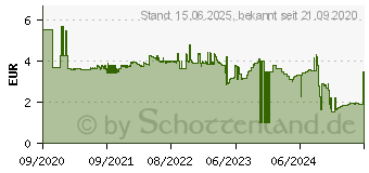 Preistrend fr Tesa 58263-00000-00 Bodenmarkierung Bitte Abstand halten (L x B) 50m x 50mm