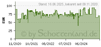 Preistrend fr EZVIZ C3W PRO2 - berwachungskamera, IP, WLAN, auen, FHD (303101696)