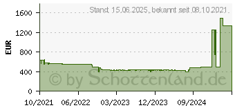 Preistrend fr Lenovo V55t Gen 2-13ACN (11RR0001GE)