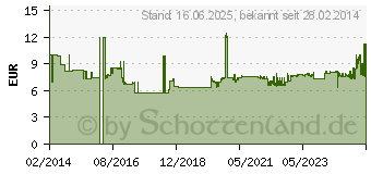 Preistrend fr Wiha Longlife 37067 Zollstock 2m Kunststoff