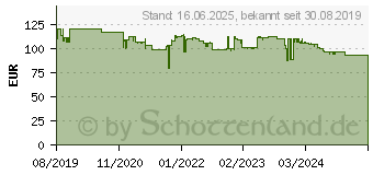 Preistrend fr Teltonika Networks Teltonika Gateway LTE CAT4 RS485 TRB145003000