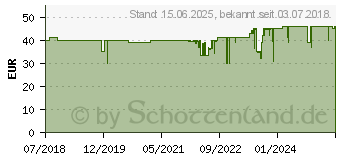 Preistrend fr Voltcraft CC-2 Rundzellen-Ladegert NiMH, NiCd, LiIon Mignon (AA), Micro (AAA), Baby (C), Sub-C, 26 (VC-8066555)