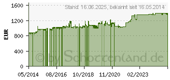 Preistrend fr Roline ProSecure III 3000 RM2HE - Online USV, 19 Rackversion, schwarz (19.40.1072)