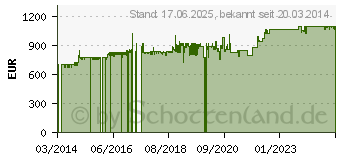 Preistrend fr Roline ProSecure III 2000 RM2HE - Online USV, 19 Rackversion, schwarz (19.40.1071)