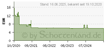 Preistrend fr Inter-tech M-230