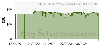 Preistrend fr AVM FRITZ!Box 5530 Fiber Router Mesh, Wi-Fi 6, Lichtwellenleiter/SFP (20002960)