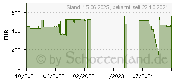 Preistrend fr Fujitsu FUTRO S9010 (VFY:S9010TF24EIN)