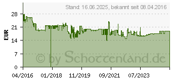 Preistrend fr MAKITA - Sgeblattsatz - 6 Stcke (B-44432)