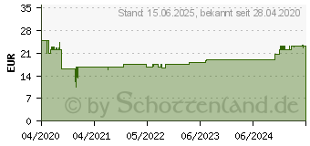 Preistrend fr DeLOCK 5G LTE Antenne, SMA, 1.3dBi, omnidirektional, schwarz (12634)