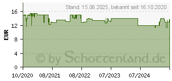 Preistrend fr RaidSonic ICY BOX IB-M2HS-70 - Solid State Drive-Khler - Schwarz IB-M2HSF-703 (60740)