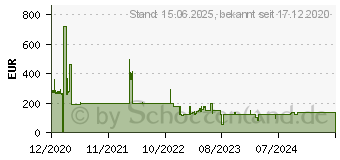 Preistrend fr HP 32 GB 3200 MHz DDR4 Arbeitsspeicher (13L72AA)