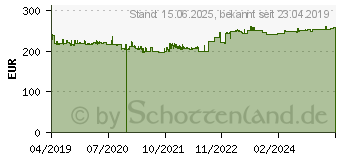 Preistrend fr Avision Dokumentenscanner AD120 A4 Duplex 600dpi 35Blatt ADF (DL-1707B)