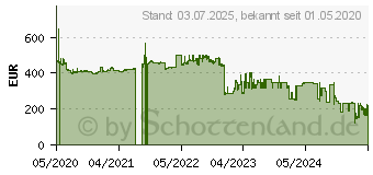 Preistrend fr Broadcom 9500-8i 12Gb/s HBA TriMode SAS/NVMe/SATA (05-50077-03)