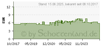 Preistrend fr FISCHER Duopower 10x80 S LD 2-Komponenten-Dbel 80mm 10mm 10St. (538257)