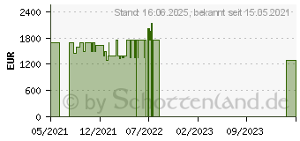 Preistrend fr Dell Alienware m15 R5 (KP5CG)