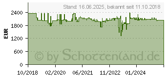 Preistrend fr Trend Networks Netzwerkprfgert (R156005)