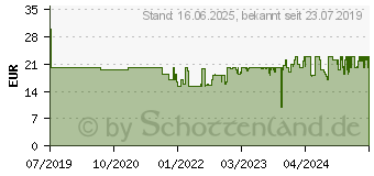 Preistrend fr MEDISANA AG Medisana BW320 Blutdruckmessgert, WHO-Einstufung, Arrhythmieerkennung (51074)