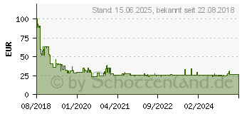 Preistrend fr ALLNET ALL4750 - Mini GBIC, 1000Base-SX/LC, Multimode (ALL4750-INDU)