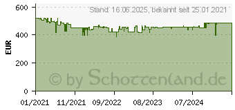 Preistrend fr MAKITA TW004GD201 Akku-Schlagschrauber 40V 2.5Ah Li-Ion inkl. 2. Akku, inkl. Ladegert, inkl. Koffe