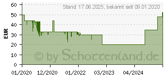 Preistrend fr Dream Machines DM1 FPS