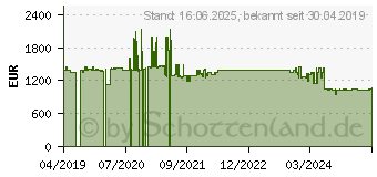 Preistrend fr APC Easy USV SRV Tower, 3000VA 230V, USB/seriell (SRV3KI)