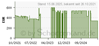 Preistrend fr HP 255 G8 (3Z6M3ES)